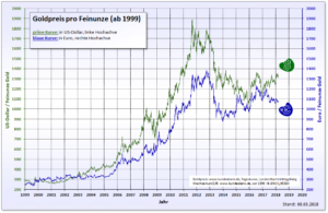 goldwert euro
